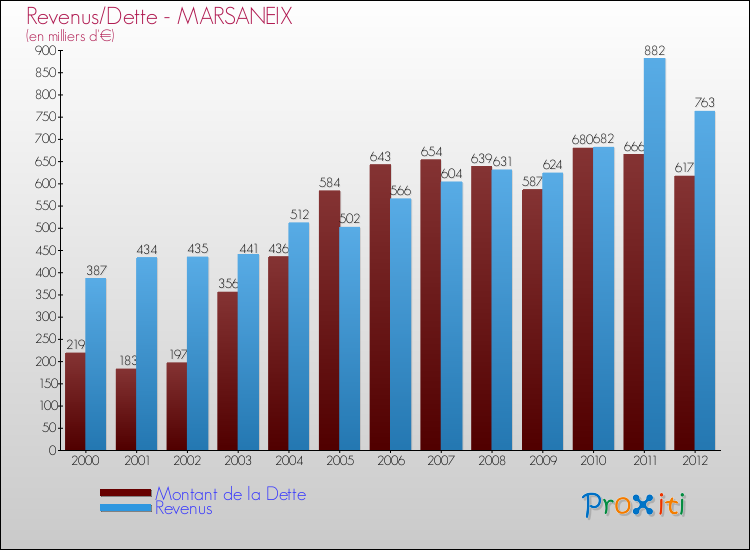 Evolution comparée de la dette et des revenus pour la commune de MARSANEIX de 2000 à 2012 Comparaison de la dette et des revenus pour MARSANEIX de 2000 à 2012