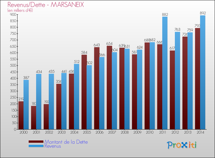 Evolution comparée de la dette et des revenus pour la commune de MARSANEIX de 2000 à 2014 Comparaison de la dette et des revenus pour MARSANEIX de 2000 à 2014