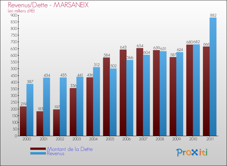 Evolution comparée de la dette et des revenus pour la commune de MARSANEIX de 2000 à 2011 Comparaison de la dette et des revenus pour MARSANEIX de 2000 à 2011