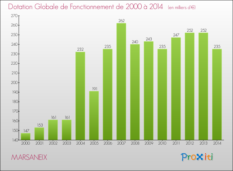 Evolution du montant de la Dotation Globale de Fonctionnement pour la commune de MARSANEIX de 2000 à 2014 Evolution du montant de la Dotation Globale de Fonctionnement pour MARSANEIX de 2000 à 2014
