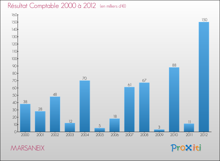 Evolution du résultat comptable pour la commune de MARSANEIX de 2000 à 2012 Evolution du résultat comptable pour MARSANEIX de 2000 à 2012