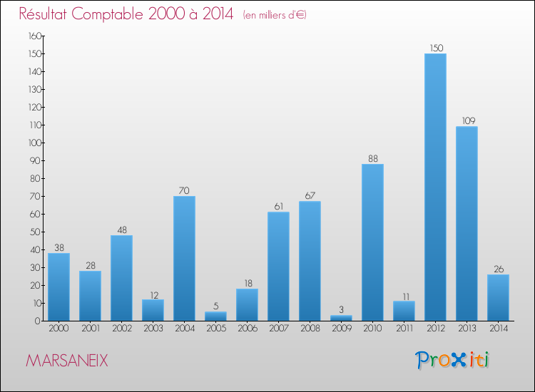Evolution du résultat comptable pour la commune de MARSANEIX de 2000 à 2014 Evolution du résultat comptable pour MARSANEIX de 2000 à 2014