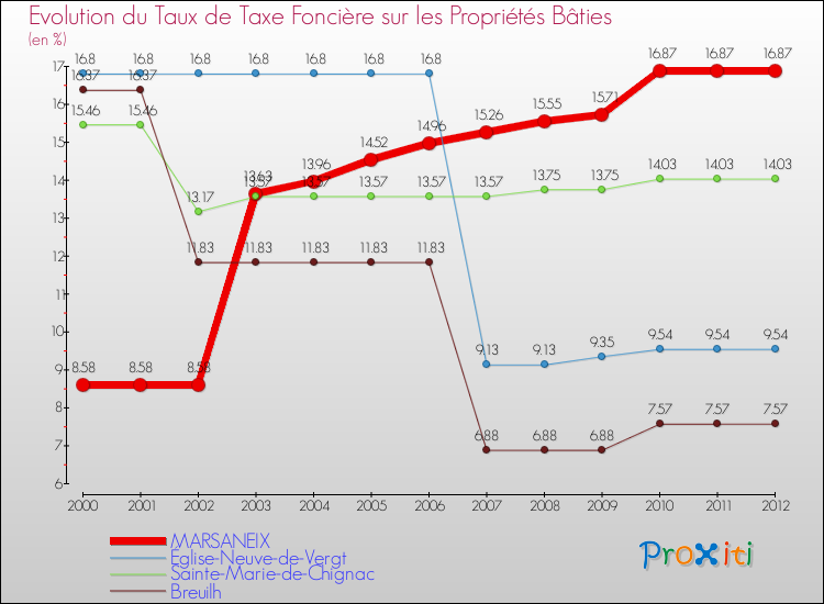 Evolution du taux de la taxe foncière sur le bati pour MARSANEIX et les communes proches de 2000 à 2012 Comparaison des taux de taxe foncière sur le bati pour MARSANEIX et les communes voisines de 2000 à 2012