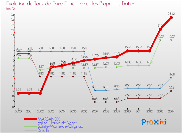Evolution du taux de la taxe foncière sur le bati pour MARSANEIX et les communes proches de 2000 à 2014 Comparaison des taux de taxe foncière sur le bati pour MARSANEIX et les communes voisines de 2000 à 2014