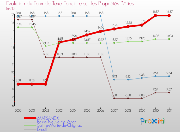 Evolution du taux de la taxe foncière sur le bati pour MARSANEIX et les communes proches Comparaison des taux de taxe foncière sur le bati pour MARSANEIX et les communes voisines