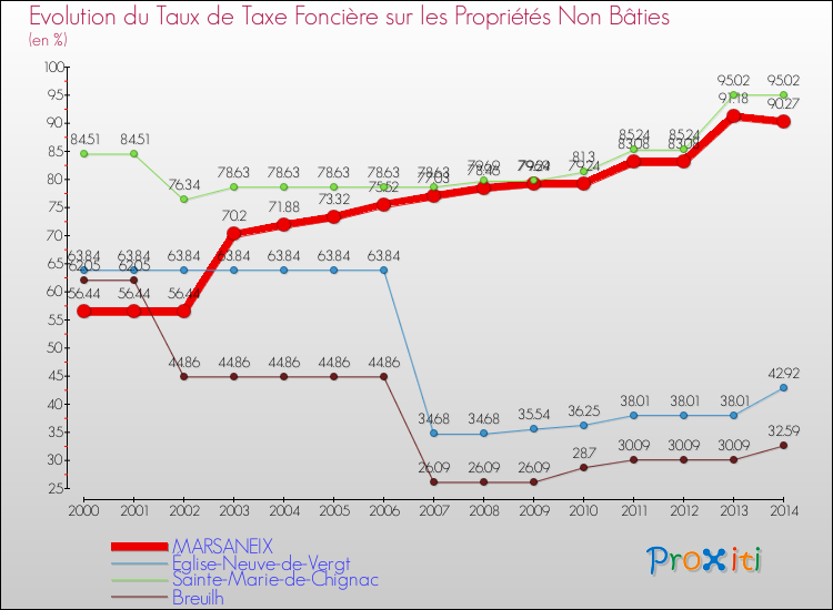 Evolution du taux de la taxe foncière sur les immeubles et terrains non batis pour MARSANEIX et les communes proches de 2000 à 2014 Comparaison des taux de la taxe foncière sur les immeubles et terrains non batis pour MARSANEIX et les communes voisines de 2000 à 2014