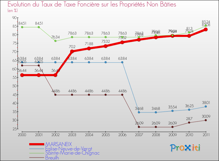 Evolution du taux de la taxe foncière sur les immeubles et terrains non batis pour MARSANEIX et les communes proches Comparaison des taux de la taxe foncière sur les immeubles et terrains non batis pour MARSANEIX et les communes voisines