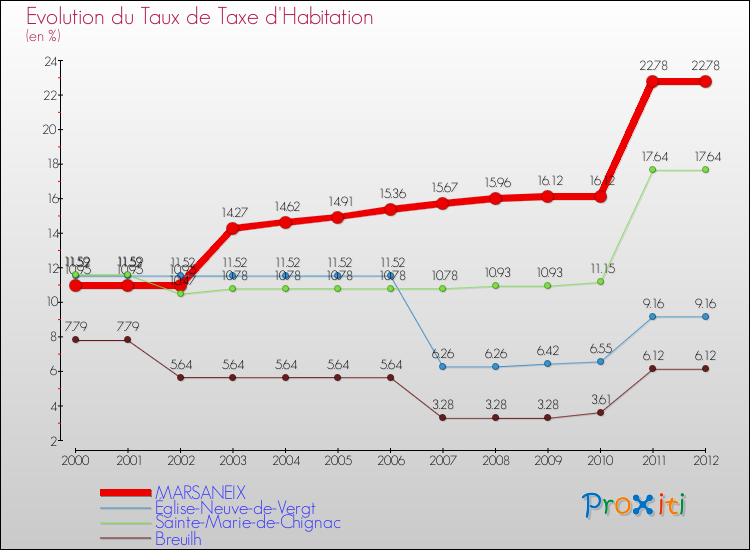 Evolution du taux de la taxe d'habitation pour MARSANEIX et les communes proches Comparaison des taux de la taxe d'habitation pour MARSANEIX et les communes voisines
