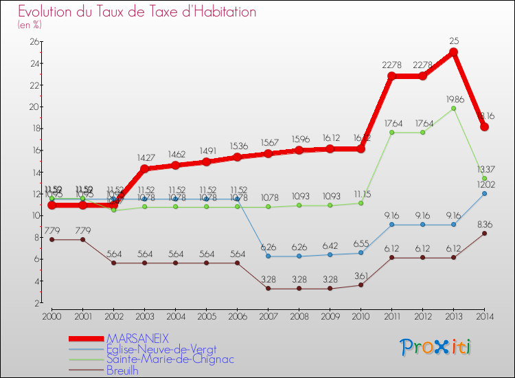 Evolution du taux de la taxe d'habitation pour MARSANEIX et les communes proches de 2000 à 2014 Comparaison des taux de la taxe d'habitation pour MARSANEIX et les communes voisines de 2000 à 2014