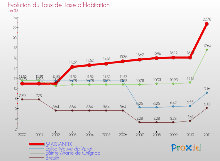 Evolution du taux de la taxe d'habitation pour MARSANEIX et les communes proches Comparaison des taux de la taxe d'habitation pour MARSANEIX et les communes voisines