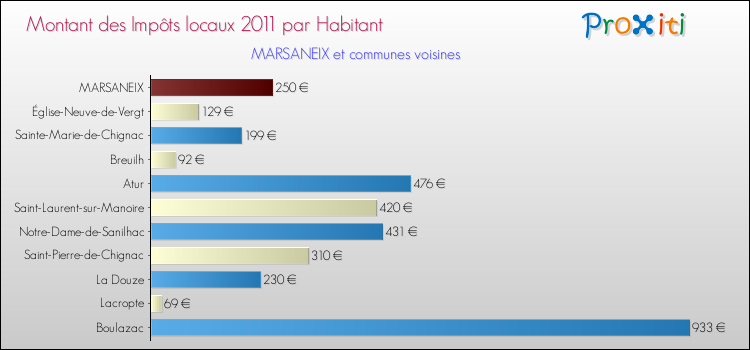 Montant des impôts locaux par Habitant pour MARSANEIX et les communes proches Comparaison des impôts locaux par habitant pour MARSANEIX et les communes voisines