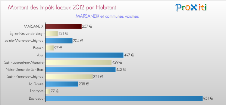 Montant des impôts locaux par Habitant pour MARSANEIX et les communes proches Comparaison des impôts locaux par habitant pour MARSANEIX et les communes voisines