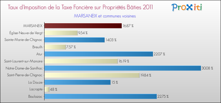 Taux d'imposition de la taxe foncière sur le bati 2011 pour MARSANEIX et les communes proches Comparaison des taux d'imposition de la taxe foncière sur le bati 2011 pour MARSANEIX et les communes voisines