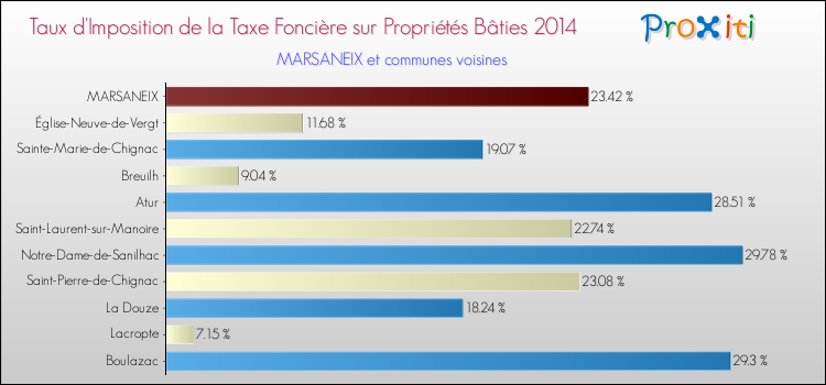 Taux d'imposition de la taxe foncière sur le bati 2014 pour MARSANEIX et les communes proches Comparaison des taux d'imposition de la taxe foncière sur le bati 2014 pour MARSANEIX et les communes voisines