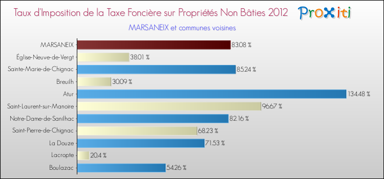Taux d'imposition de la taxe foncière sur les immeubles et terrains non batis 2012 pour MARSANEIX et les communes proches Comparaison des taux d'imposition de la taxe foncière sur les immeubles et terrains non batis 2012 pour MARSANEIX et les communes voisines