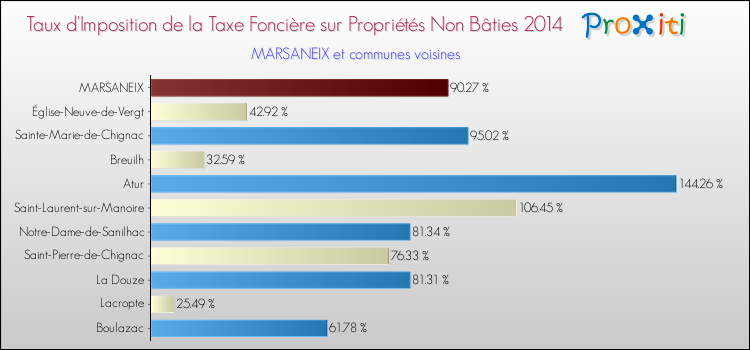 Taux d'imposition de la taxe foncière sur les immeubles et terrains non batis 2014 pour MARSANEIX et les communes proches Comparaison des taux d'imposition de la taxe foncière sur les immeubles et terrains non batis 2014 pour MARSANEIX et les communes voisines