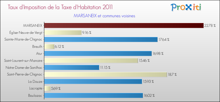 Taux d'imposition de la taxe d'habitation 2011 pour MARSANEIX et les communes proches Comparaison des taux d'imposition de la taxe d'habitation 2011 pour MARSANEIX et les communes voisines