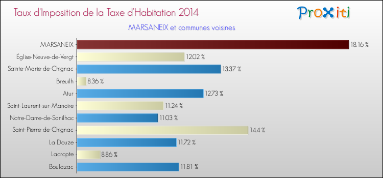 Taux d'imposition de la taxe d'habitation 2014 pour MARSANEIX et les communes proches Comparaison des taux d'imposition de la taxe d'habitation 2014 pour MARSANEIX et les communes voisines