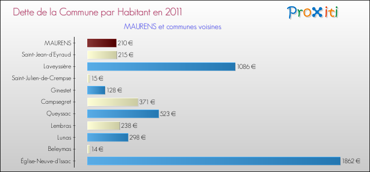 Dette par habitant de la commune en 2011 pour MAURENS et les communes proches Comparaison de la dette par habitant de la commune en 2011 pour MAURENS et les communes voisines