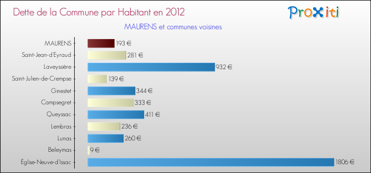 Dette par habitant de la commune en 2012 pour MAURENS et les communes proches Comparaison de la dette par habitant de la commune en 2012 pour MAURENS et les communes voisines