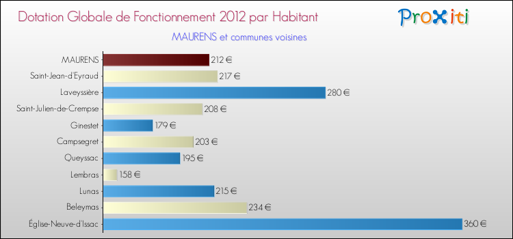 Montant des dotations globales de fonctionnement DGF par Habitant pour MAURENS et les communes proches Comparaison des des dotations globales de fonctionnement DGF par habitant pour MAURENS et les communes voisines
