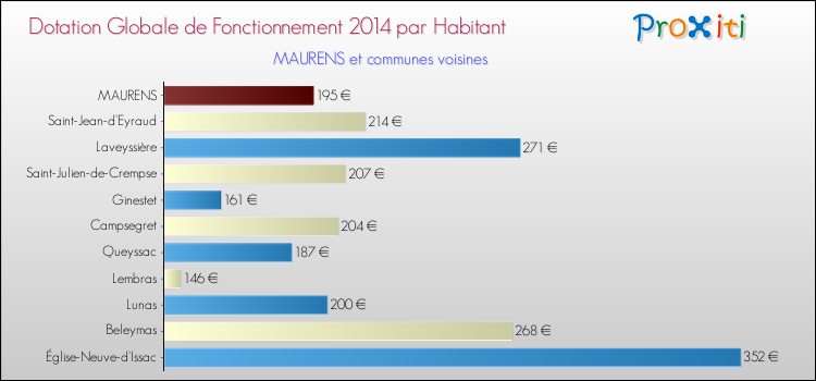 Montant des dotations globales de fonctionnement DGF par Habitant pour MAURENS et les communes proches en 2014. Comparaison des des dotations globales de fonctionnement DGF par habitant pour MAURENS et les communes voisines en 2014.