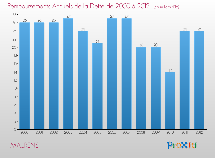 Evolution de l'annuité de la dette pour la commune de MAURENS de 2000 à 2012 Annuités de la dette pour MAURENS de 2000 à 2012