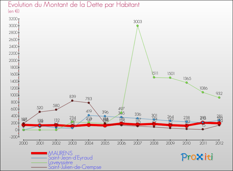 Evolution de la dette par habitant pour la commune de MAURENS et les communes proches de 2000 à 2012 Comparaison de la dette par habitant pour MAURENS et les communes voisines de 2000 à 2012
