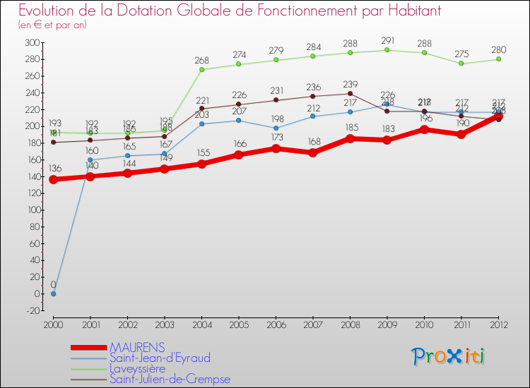 Evolution et montant de la dotation globale de fonctionnement par Habitant pour MAURENS et les communes proches Comparaison des dotations globales de fonctionnement par habitant pour MAURENS et les communes voisines