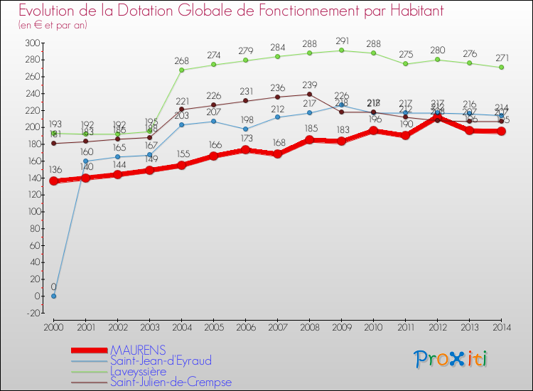 Evolution et montant de la dotation globale de fonctionnement par Habitant pour MAURENS et les communes proches de 2000 à 2014. Comparaison des dotations globales de fonctionnement par habitant pour MAURENS et les communes voisines de 2000 à 2014.