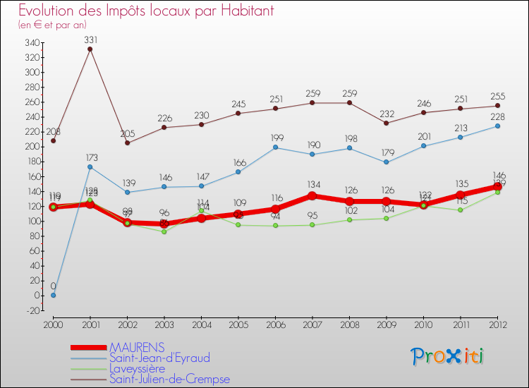 Evolution et montant des impôts locaux par Habitant pour MAURENS et les communes proches Comparaison des impôts locaux par habitant pour MAURENS et les communes voisines