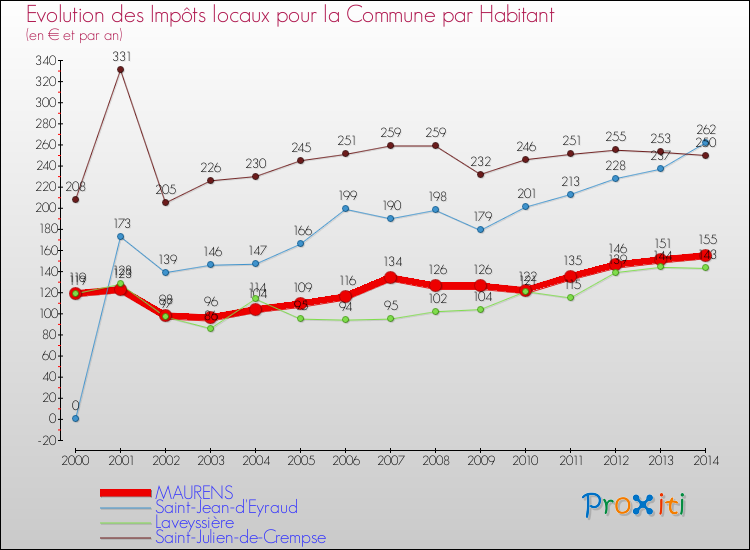Evolution et montant des impôts locaux par Habitant pour MAURENS et les communes proches de 2000 à 2014 Comparaison des impôts locaux par habitant pour MAURENS et les communes voisines de 2000 à 2014