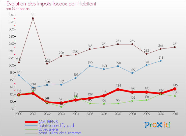 Evolution et montant des impôts locaux par Habitant pour MAURENS et les communes proches Comparaison des impôts locaux par habitant pour MAURENS et les communes voisines