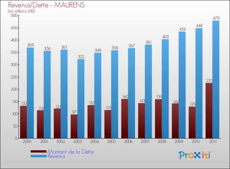 Evolution comparée de la dette et des revenus pour la commune de MAURENS de 2000 à 2011 Comparaison de la dette et des revenus pour MAURENS de 2000 à 2011
