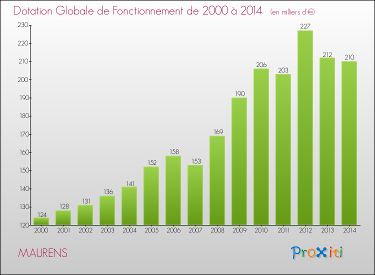 Evolution du montant de la Dotation Globale de Fonctionnement pour la commune de MAURENS de 2000 à 2014 Evolution du montant de la Dotation Globale de Fonctionnement pour MAURENS de 2000 à 2014