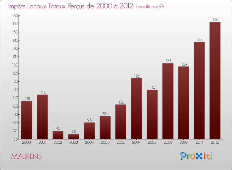 Evolution des Impôts Locaux pour la commune de MAURENS de 2000 à 2012 Evolution des Impôts Locaux pour MAURENS de 2000 à 2012