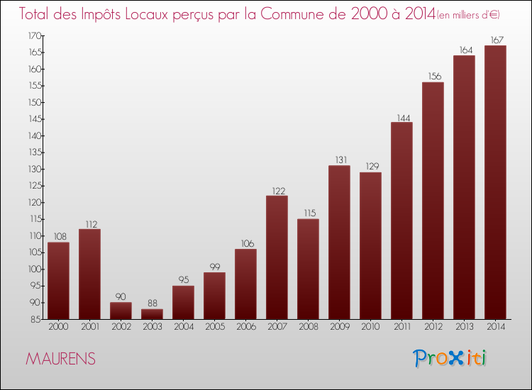 Evolution des Impôts Locaux pour la commune de MAURENS de 2000 à 2014 Evolution des Impôts Locaux pour MAURENS de 2000 à 2014