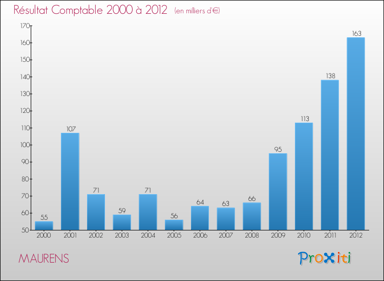 Evolution du résultat comptable pour la commune de MAURENS de 2000 à 2012 Evolution du résultat comptable pour MAURENS de 2000 à 2012