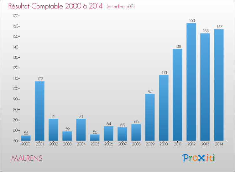 Evolution du résultat comptable pour la commune de MAURENS de 2000 à 2014 Evolution du résultat comptable pour MAURENS de 2000 à 2014
