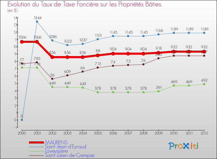 Evolution du taux de la taxe foncière sur le bati pour MAURENS et les communes proches de 2000 à 2012 Comparaison des taux de taxe foncière sur le bati pour MAURENS et les communes voisines de 2000 à 2012