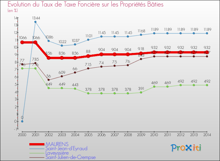 Evolution du taux de la taxe foncière sur le bati pour MAURENS et les communes proches de 2000 à 2014 Comparaison des taux de taxe foncière sur le bati pour MAURENS et les communes voisines de 2000 à 2014