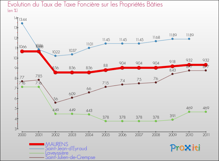 Evolution du taux de la taxe foncière sur le bati pour MAURENS et les communes proches Comparaison des taux de taxe foncière sur le bati pour MAURENS et les communes voisines