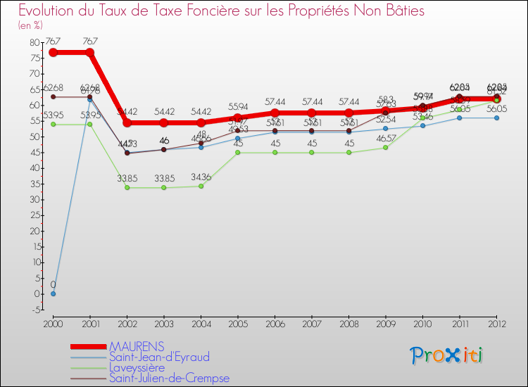 Evolution du taux de la taxe foncière sur les immeubles et terrains non batis pour MAURENS et les communes proches de 2000 à 2012 Comparaison des taux de la taxe foncière sur les immeubles et terrains non batis pour MAURENS et les communes voisines de 2000 à 2012