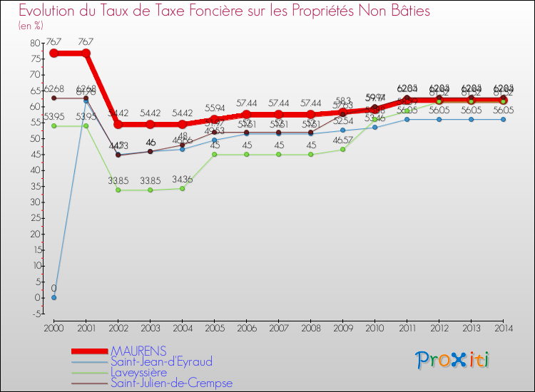 Evolution du taux de la taxe foncière sur les immeubles et terrains non batis pour MAURENS et les communes proches de 2000 à 2014 Comparaison des taux de la taxe foncière sur les immeubles et terrains non batis pour MAURENS et les communes voisines de 2000 à 2014