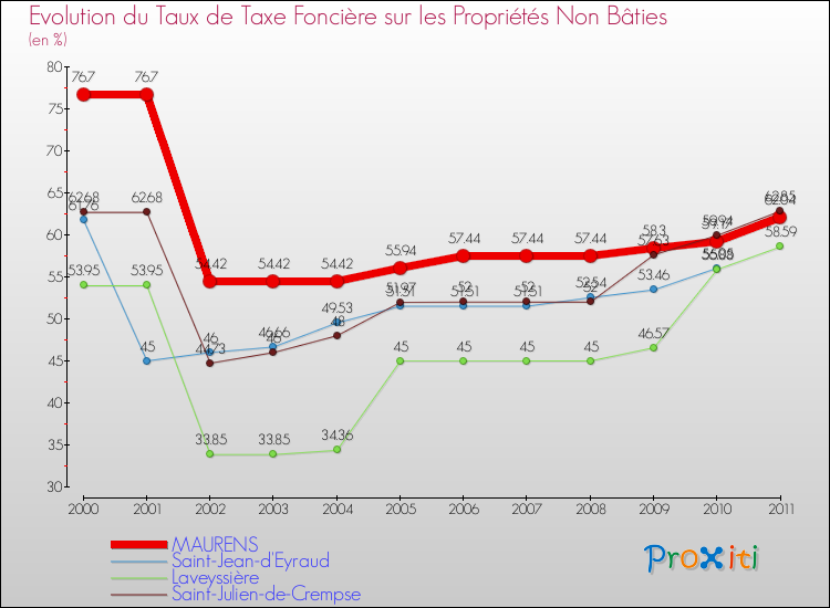 Evolution du taux de la taxe foncière sur les immeubles et terrains non batis pour MAURENS et les communes proches Comparaison des taux de la taxe foncière sur les immeubles et terrains non batis pour MAURENS et les communes voisines