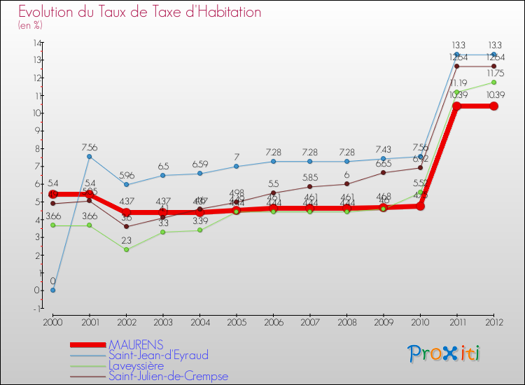 Evolution du taux de la taxe d'habitation pour MAURENS et les communes proches Comparaison des taux de la taxe d'habitation pour MAURENS et les communes voisines