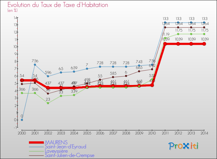 Evolution du taux de la taxe d'habitation pour MAURENS et les communes proches de 2000 à 2014 Comparaison des taux de la taxe d'habitation pour MAURENS et les communes voisines de 2000 à 2014