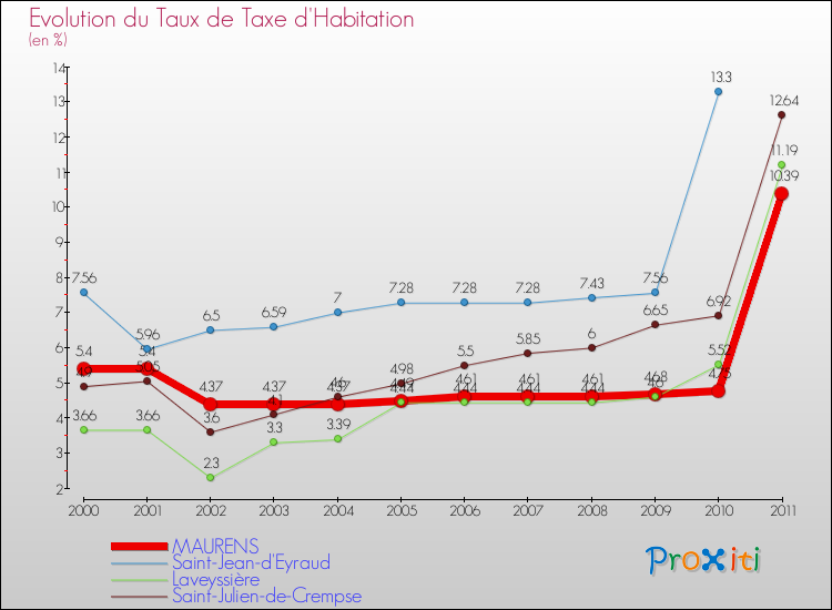 Evolution du taux de la taxe d'habitation pour MAURENS et les communes proches Comparaison des taux de la taxe d'habitation pour MAURENS et les communes voisines