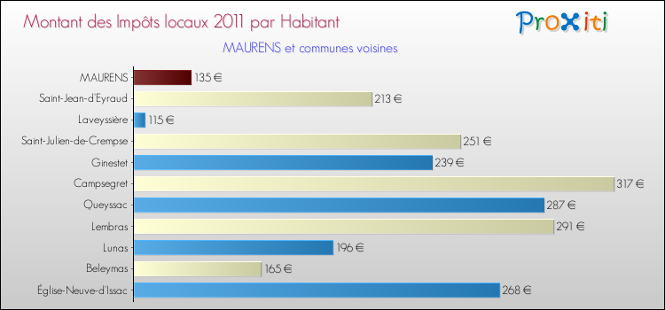 Montant des impôts locaux par Habitant pour MAURENS et les communes proches Comparaison des impôts locaux par habitant pour MAURENS et les communes voisines