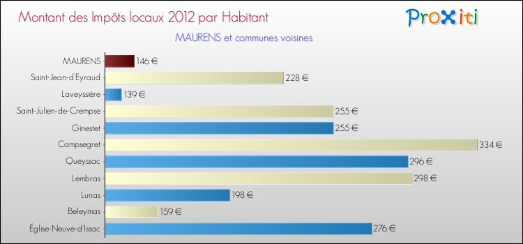 Montant des impôts locaux par Habitant pour MAURENS et les communes proches Comparaison des impôts locaux par habitant pour MAURENS et les communes voisines